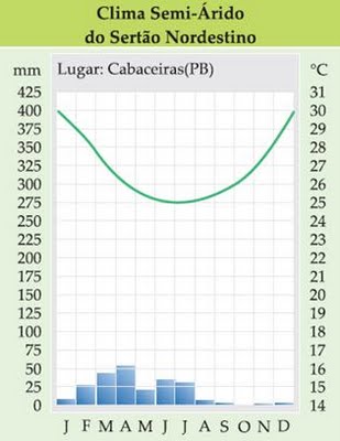 Resultado de imagem para climograma do clima subtropical brasileiro