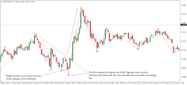 Trend tracking trading strategy based on the ZIGZAG indicator  