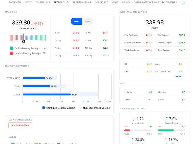 ITC Stok Overview 2022 |Financials |Technical And many more.