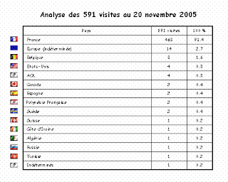 Tableau de géolocalisation des visiteurs du blog