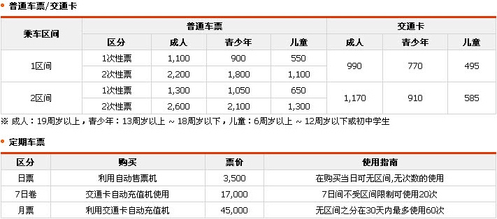 釜山地鐵票務價格