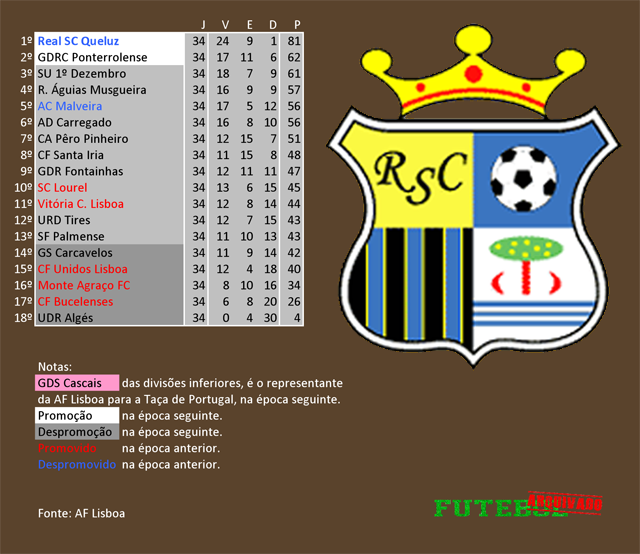 classificação campeonato regional distrital associação futebol lisboa 1999 real sc queluz