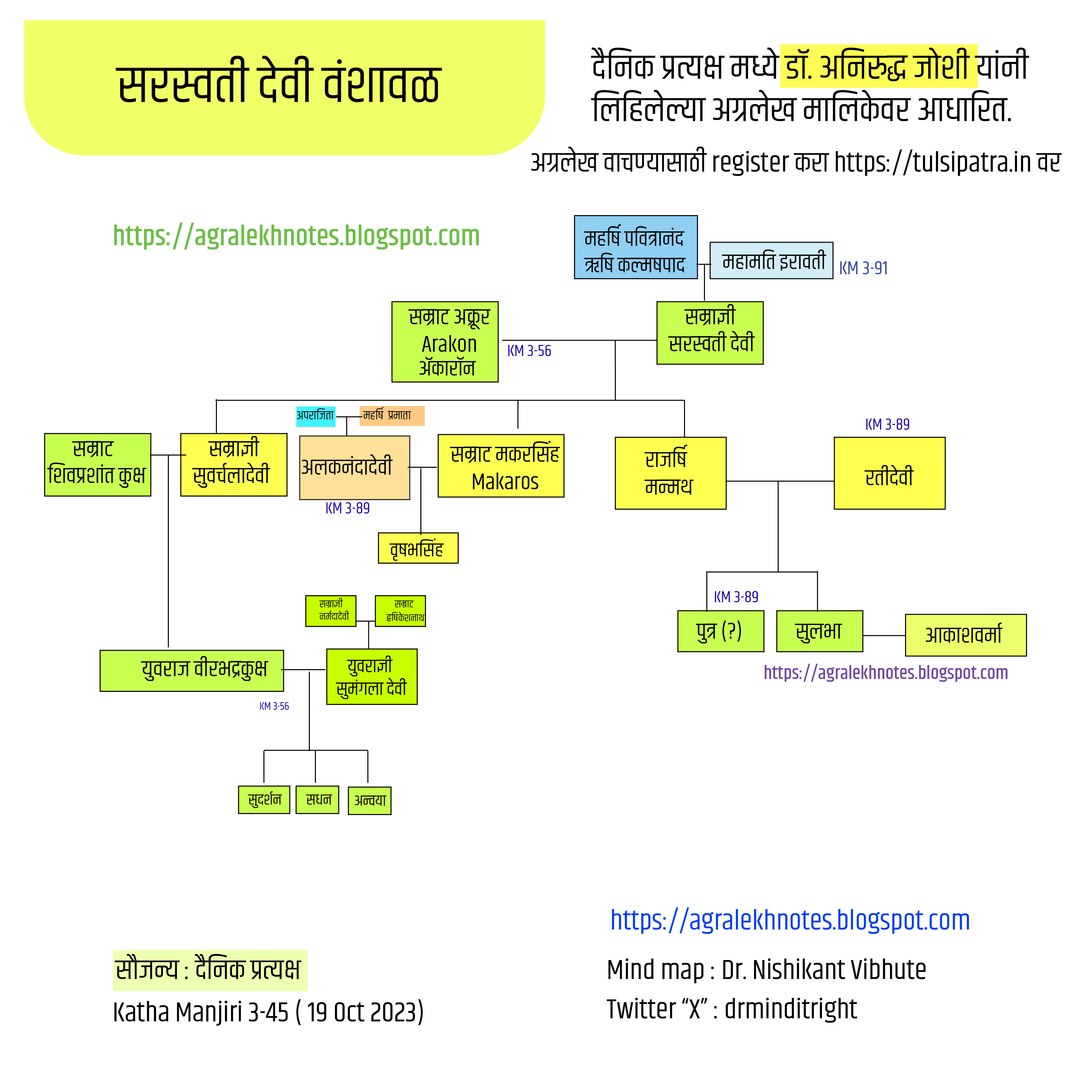 Saraswati Devi Family Tree