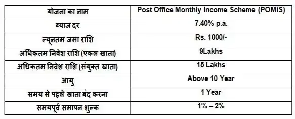 post-office-monthly-income-scheme-ka-overview