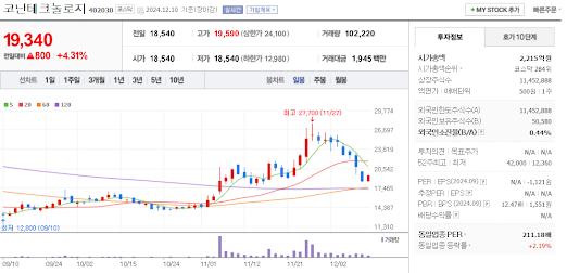 AI S/W 관련주 코난테크놀로지 주가 차트