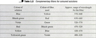 complementary filter for coloured solution