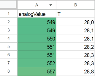 Collected data