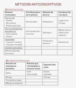 Tabla resumen con los tipos de métodos anticonceptivos