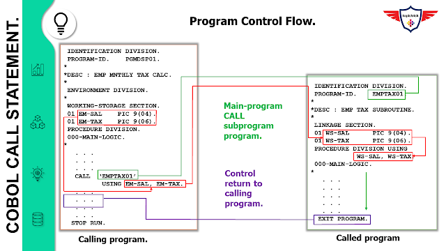 CALL Statement in COBOL, CALL statement