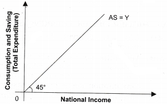 Solutions Class 12 Macro Economics Chapter-5 (Aggregate Demand and Its Related Concepts)