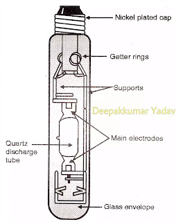 Metal Halide Lamps Diagram Working Construction Advantages Disadvantages and Applications