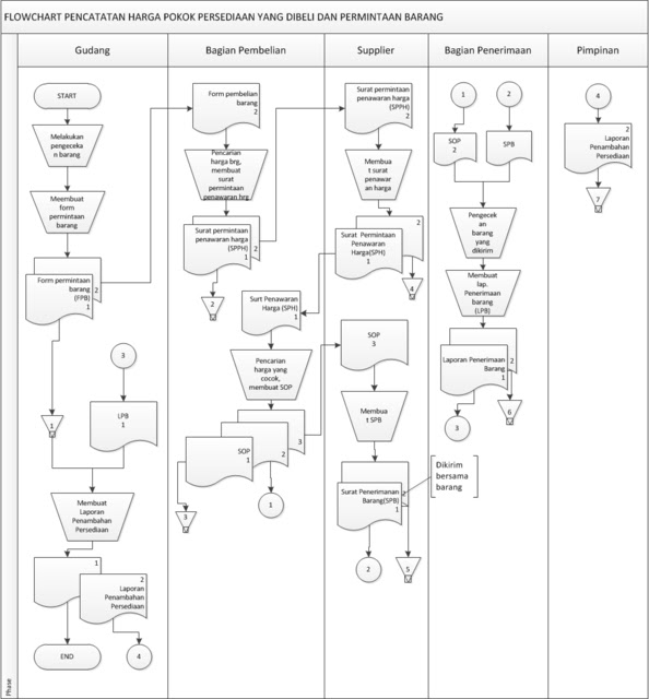 SepTiaNa (^__^): SIKLUS PERUSAHAAN DAN FLOWCHART