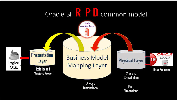 Oracle BI RPD Architecture