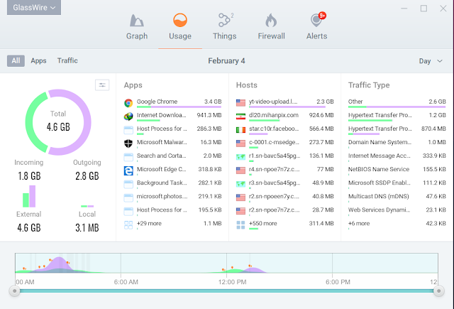 Network bandwidth uses monitoring