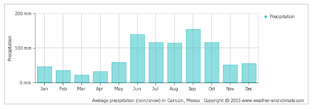 Quando não ir a Cancun