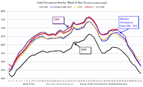 Hotel Occupancy Rate