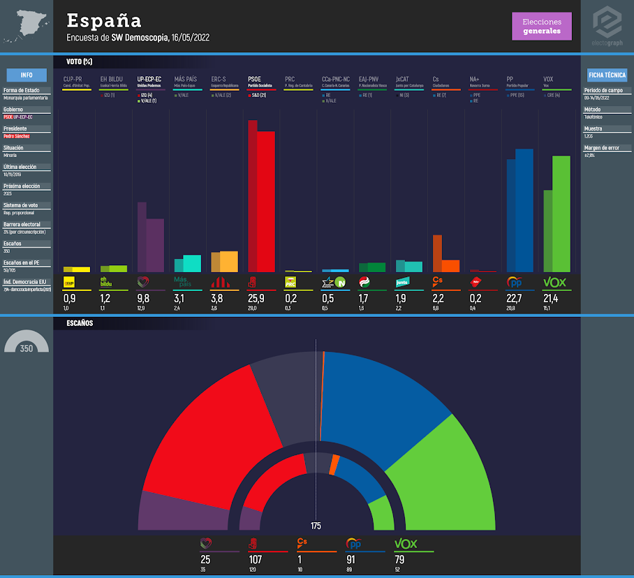 Gráfico de la encuesta para elecciones generales en España realizada por SW Demoscopia, 16/05/2022