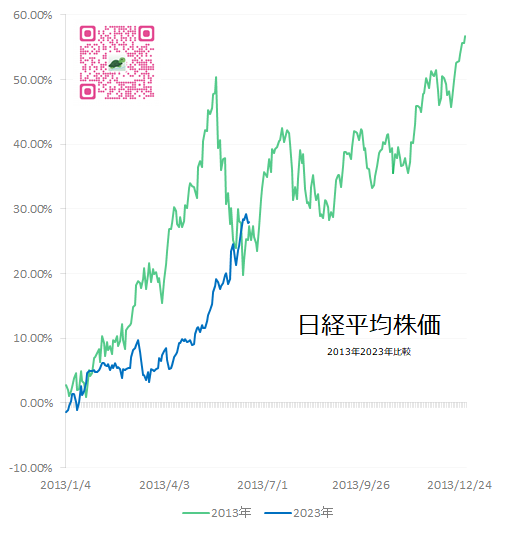 日経平均株価(2013年と2023年比較)