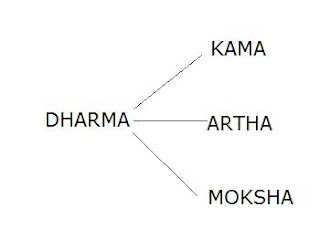 Dharma Kama Artha Moksha