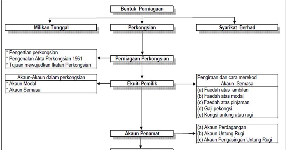 Menariknya Perakaunan (Jom Belajar): Akaun-akaun dalam 