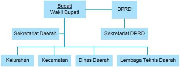 Otonomi Daerah Tugas Dan Catatan Sekolah | Share The Knownledge