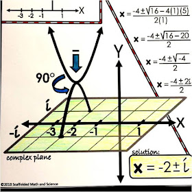 Complex Solutions in Quadratics Shown Graphically