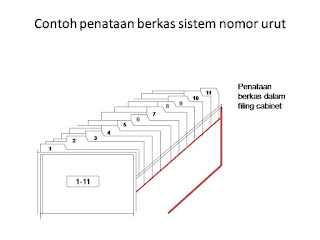 Sistem nomor urut