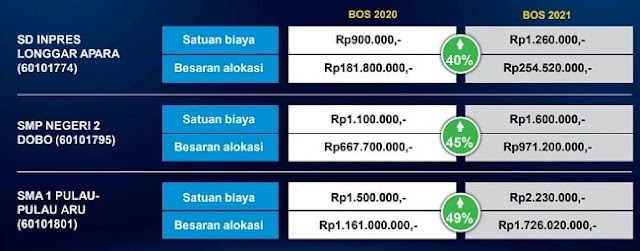 Sosialisasi Kebijakan BOS dan DAK Fisik Tahun 2021