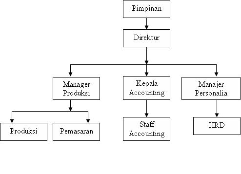 Jenis-jenis Struktur OrganisasiPSYCHOLOGYMANIA
