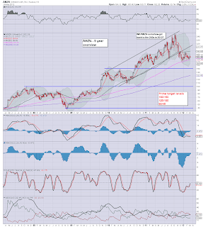 AMZN - which way will it break?