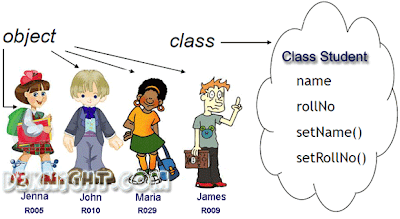 What is class and object in Java