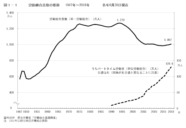 労働組合員数の推移1947-2018グラフ