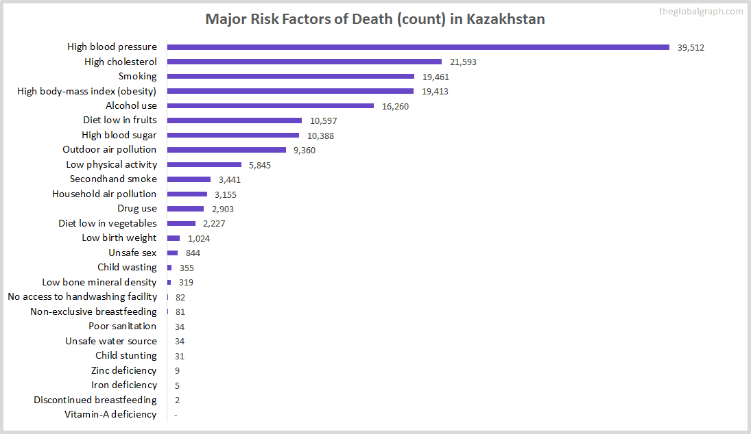 Major Cause of Deaths in Kazakhstan (and it's count)