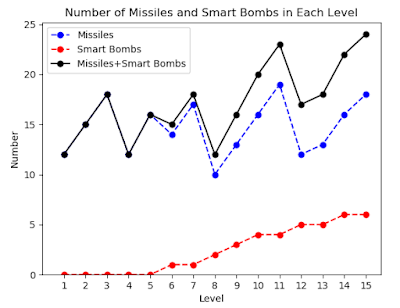 Line graph of number of missiles and smart bombs versus Stage in Missile COmmand 1980