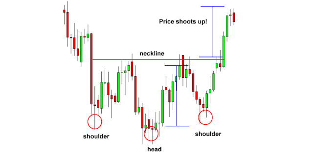 How To Read Forex Chart Patterns