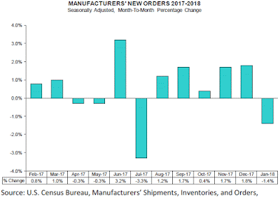 U.S. Factory Orders - January 2018