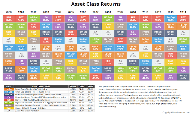 Asset Class Return Table