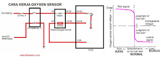 cara kerja oxygen sensor