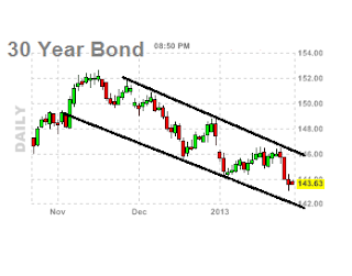 daily bonds chart