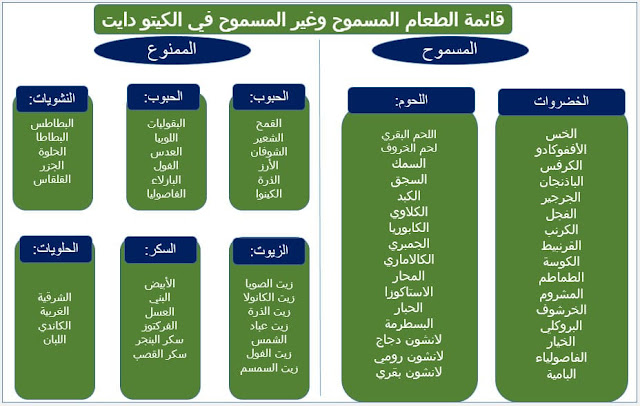 قائمة الاكل في الرجيم الكيتوني