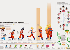 Dragon Ball infográfico saiyajin Goku