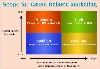 ... Scope for Social Cause Marketing: Brand Image Vs Social Consciousness