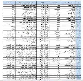 محافظ أسيوط يعلن تخصيص 32 مسجدًا للاعتكاف و222 لصلاة التهجد بجميع المراكز والمدن