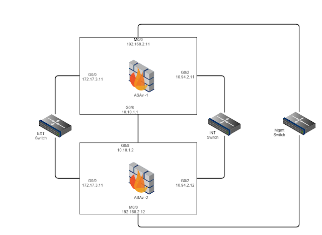 Cisco ASAv HA Configurations