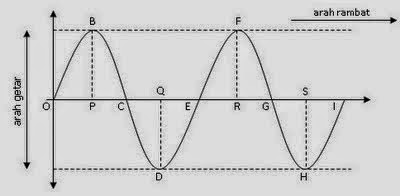 Getaran dan Gelombang (Materi, Soal, dan Pembahasan)