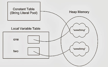 Java interview questions for 5 to 10 years experienced