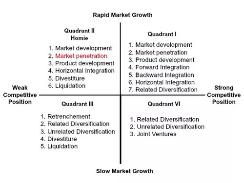 Strategi Pengembangan Pasar (Market development) berada pada kuadran I 3.