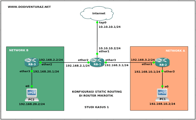 Tutorial Konfigurasi Static Routing di Mikrotik Tutorial Konfigurasi Static Routing di Router Mikrotik (Studi Kasus 1)