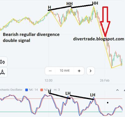 bearish regular divergence