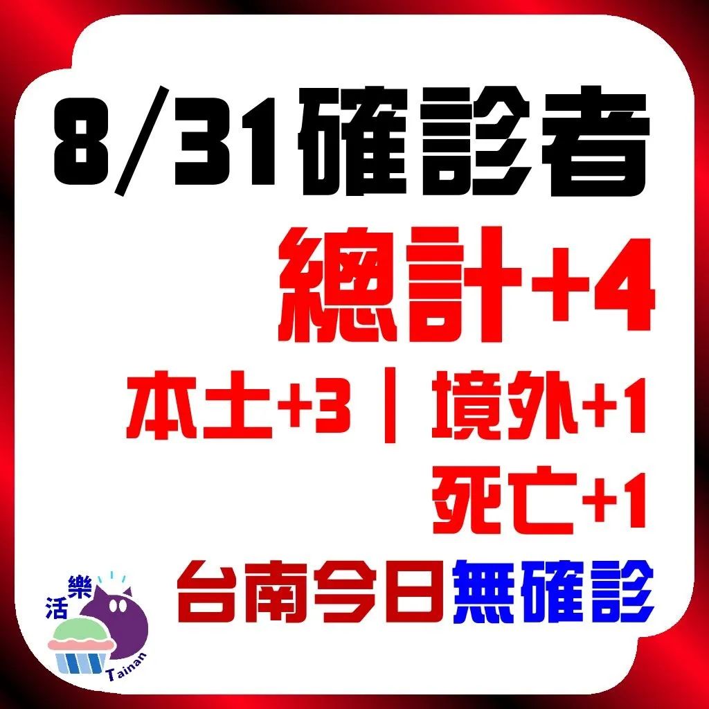 CDC公告，今日（8/31）確診：4。本土+3、境外+1、死亡+1。台南今日無確診（+0)（連65天）。